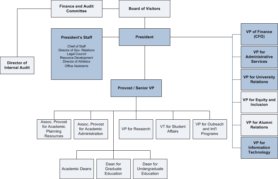 OV-4b: Role-Based Organizational Relationships Chart